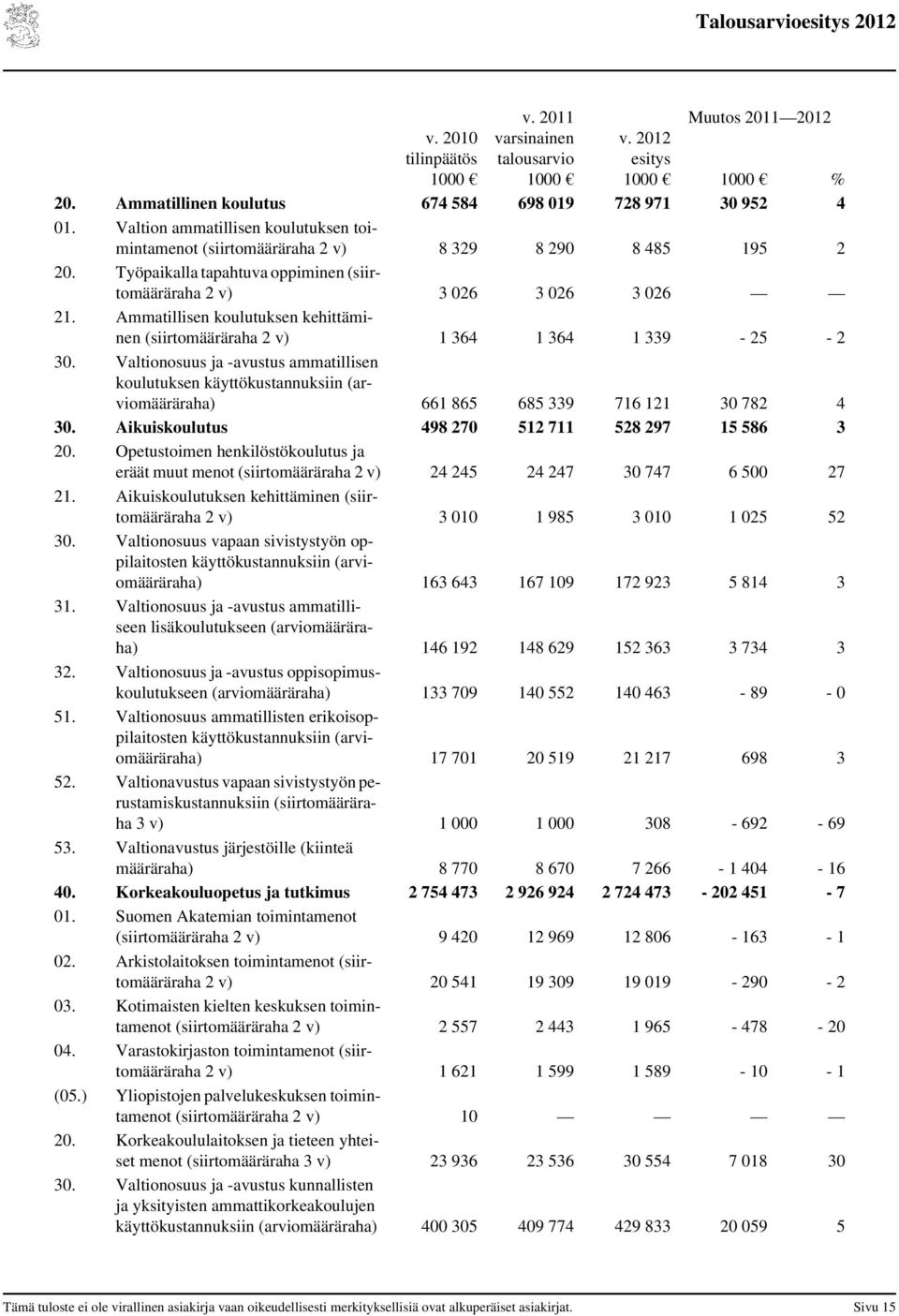 Ammatillisen koulutuksen kehittäminen (siirtomääräraha 2 v) 1 364 1 364 1 339-25 - 2 30.