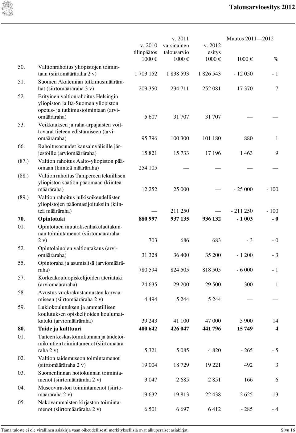 Erityinen valtionrahoitus Helsingin yliopiston ja Itä-Suomen yliopiston opetus- ja tutkimustoimintaan (määräraha) 5 607 31 707 31 707 53.