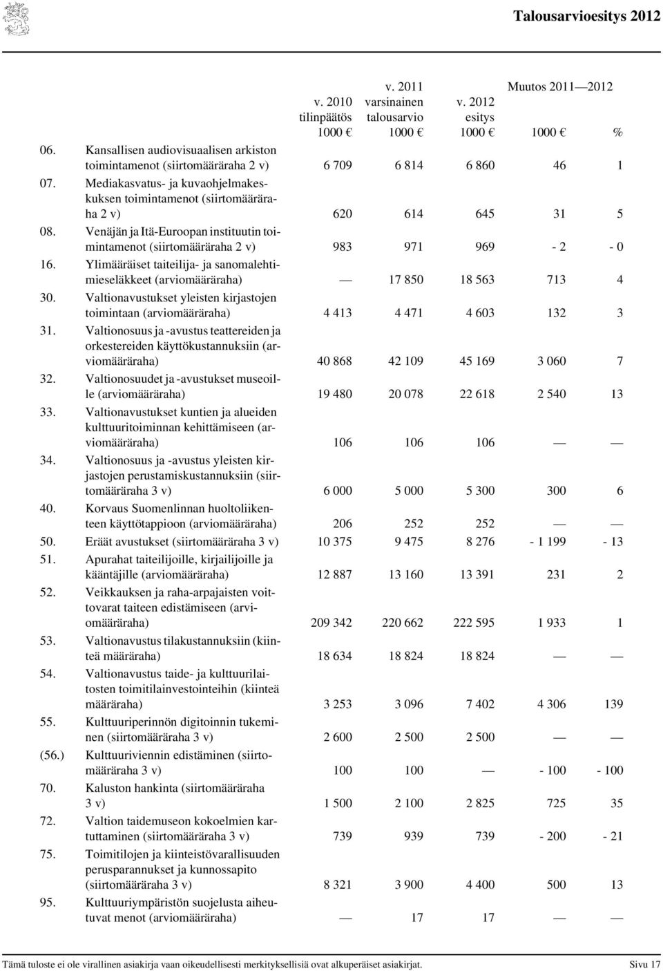 Ylimääräiset taiteilija- ja sanomalehtimieseläkkeet (määräraha) 17 850 18 563 713 4 30. Valtionavustukset yleisten kirjastojen toimintaan (määräraha) 4 413 4 471 4 603 132 3 31.