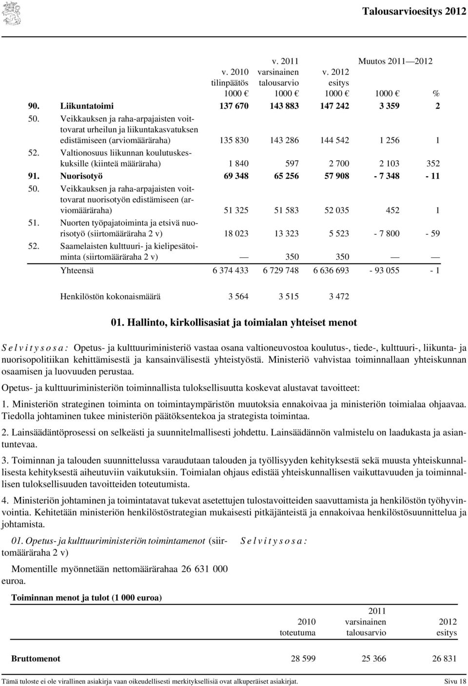 Valtionosuus liikunnan koulutuskeskuksille (kiinteä määräraha) 1 840 597 2 700 2 103 352 91. Nuorisotyö 69 348 65 256 57 908-7 348-11 50.