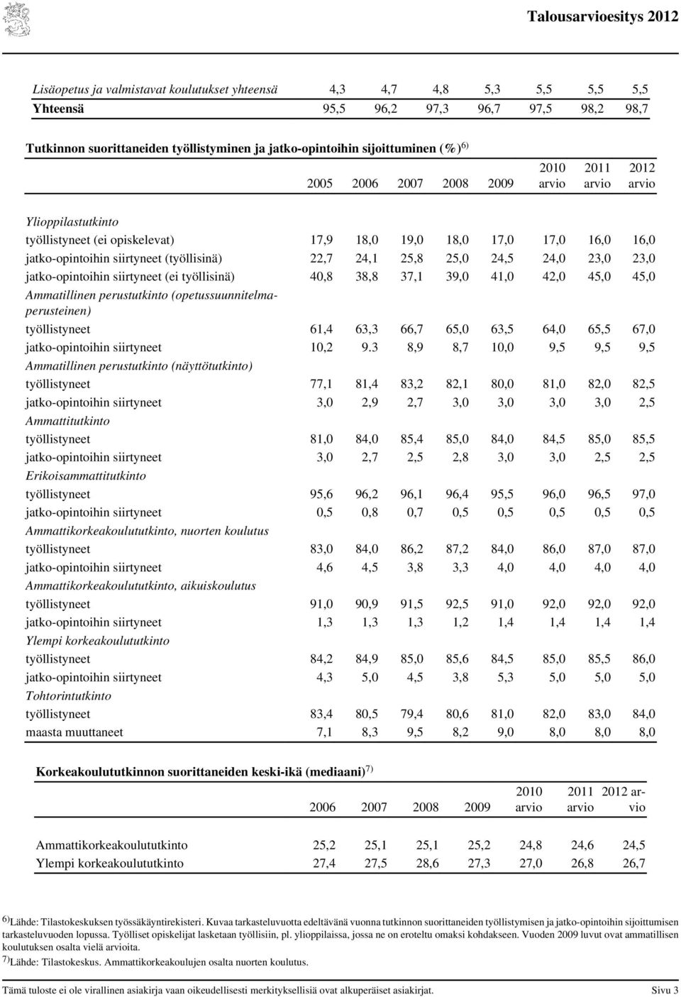 jatko-opintoihin siirtyneet (ei työllisinä) 40,8 38,8 37,1 39,0 41,0 42,0 45,0 45,0 Ammatillinen perustutkinto (opetussuunnitelmaperusteinen) työllistyneet 61,4 63,3 66,7 65,0 63,5 64,0 65,5 67,0