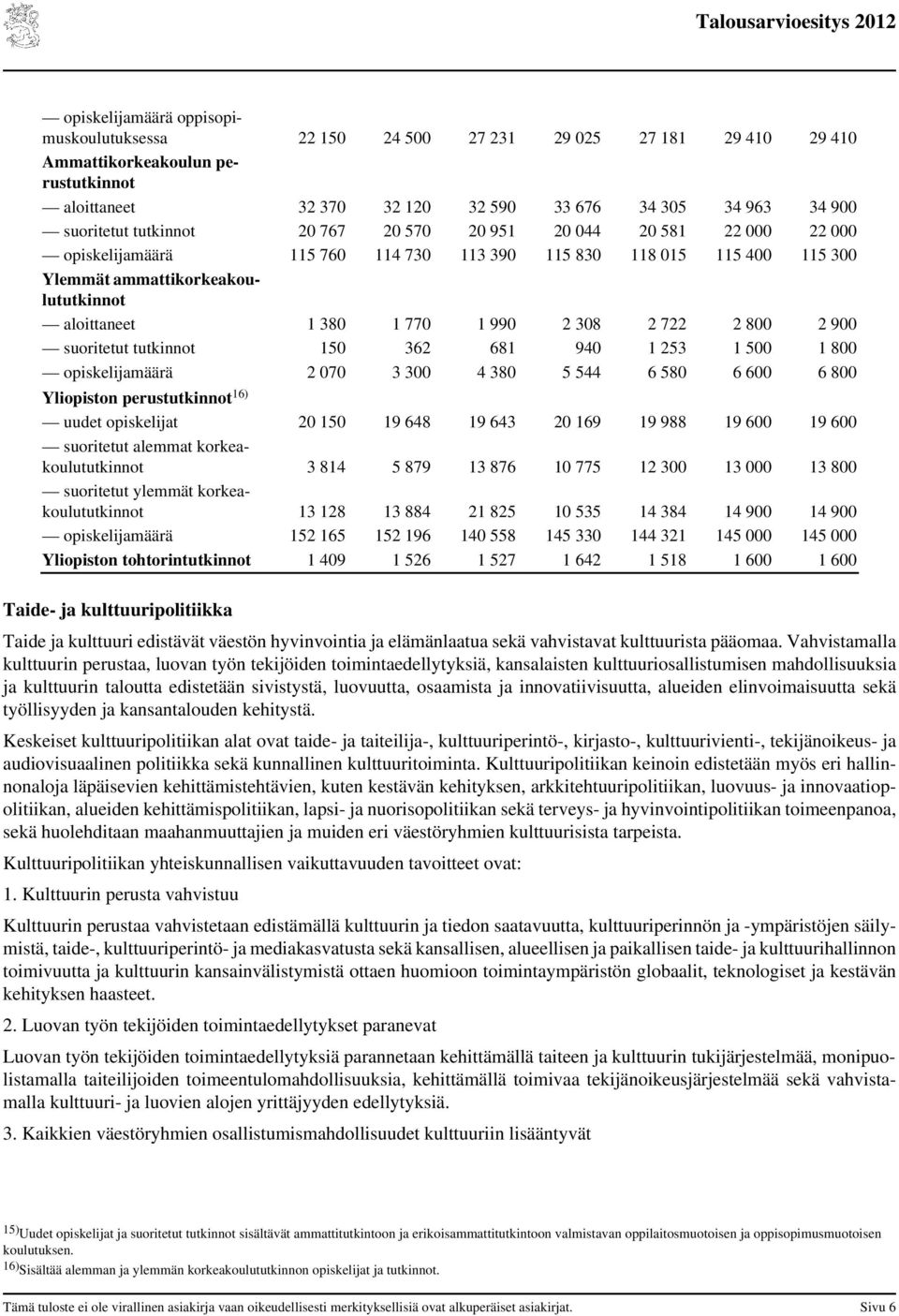 308 2 722 2 800 2 900 suoritetut tutkinnot 150 362 681 940 1 253 1 500 1 800 opiskelijamäärä 2 070 3 300 4 380 5 544 6 580 6 600 6 800 Yliopiston perustutkinnot 16) uudet opiskelijat 20 150 19 648 19