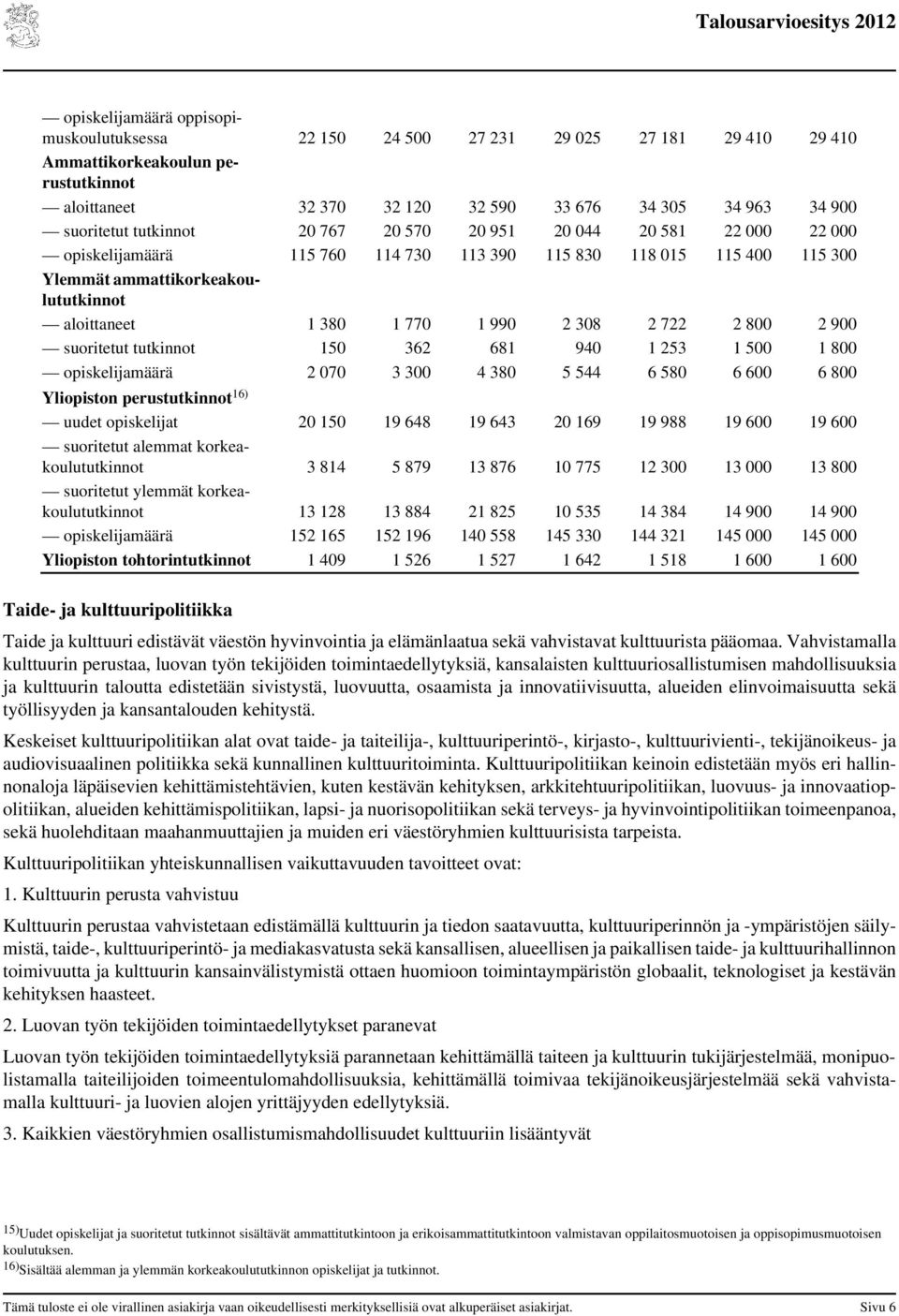 308 2 722 2 800 2 900 suoritetut tutkinnot 150 362 681 940 1 253 1 500 1 800 opiskelijamäärä 2 070 3 300 4 380 5 544 6 580 6 600 6 800 Yliopiston perustutkinnot 16) uudet opiskelijat 20 150 19 648 19