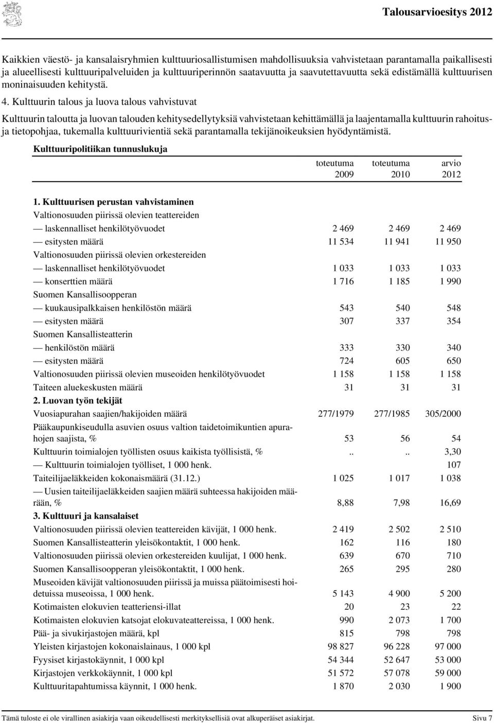 Kulttuurin talous ja luova talous vahvistuvat Kulttuurin taloutta ja luovan talouden kehitysedellytyksiä vahvistetaan kehittämällä ja laajentamalla kulttuurin rahoitusja tietopohjaa, tukemalla