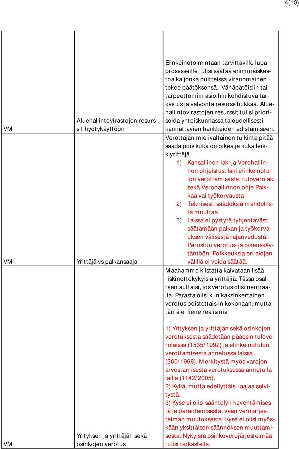 Aluehallintovirastojen resurssit tulisi priorisoida yhteiskunnassa taloudellisesti kannattavien hankkeiden edistämiseen.