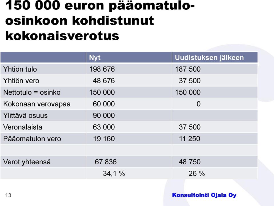 verovapaa 60 000 0 Ylittävä osuus 90 000 Veronalaista 63 000 37 500 Pääomatulon