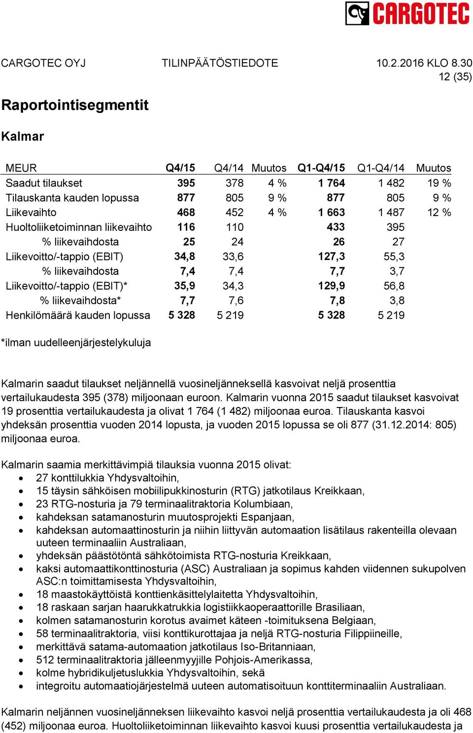 Liikevoitto/-tappio (EBIT)* 35,9 34,3 129,9 56,8 % liikevaihdosta* 7,7 7,6 7,8 3,8 Henkilömäärä kauden lopussa 5 328 5 219 5 328 5 219 *ilman uudelleenjärjestelykuluja Kalmarin saadut tilaukset