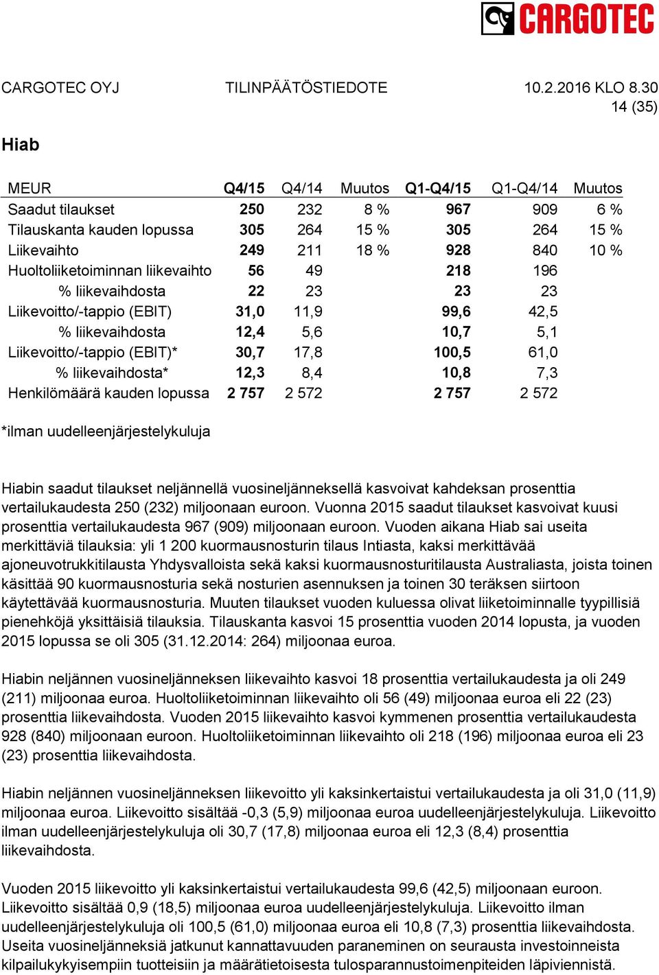 100,5 61,0 % liikevaihdosta* 12,3 8,4 10,8 7,3 Henkilömäärä kauden lopussa 2 757 2 572 2 757 2 572 *ilman uudelleenjärjestelykuluja Hiabin saadut tilaukset neljännellä vuosineljänneksellä kasvoivat