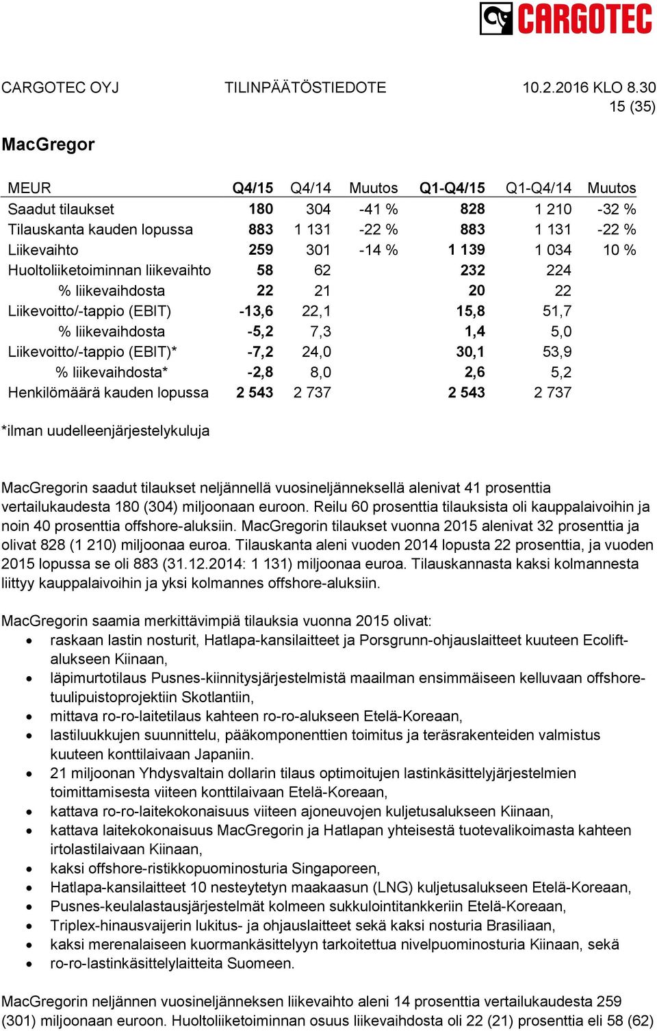 -7,2 24,0 30,1 53,9 % liikevaihdosta* -2,8 8,0 2,6 5,2 Henkilömäärä kauden lopussa 2 543 2 737 2 543 2 737 *ilman uudelleenjärjestelykuluja MacGregorin saadut tilaukset neljännellä