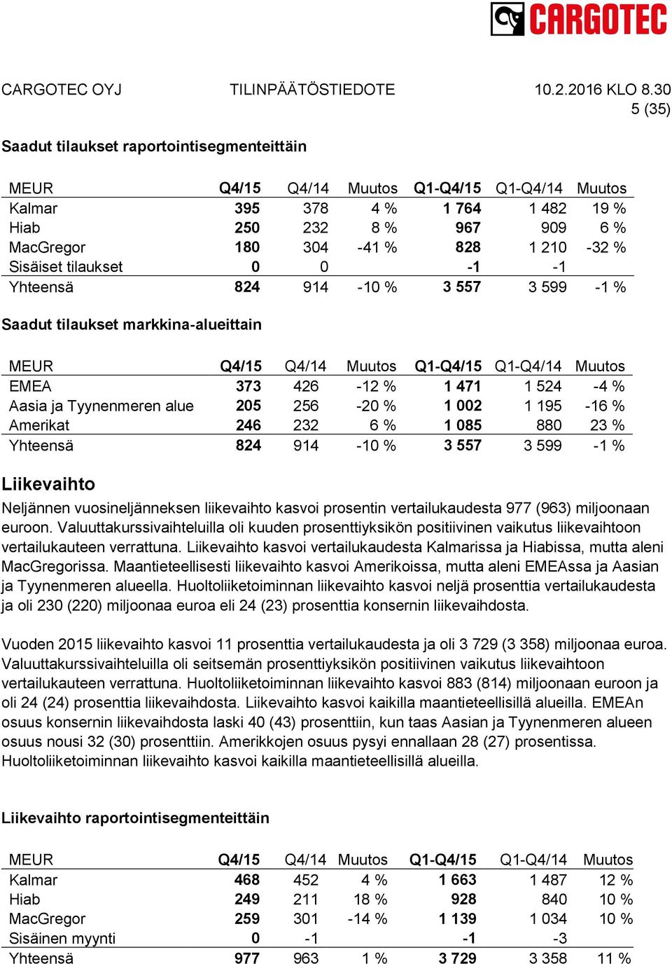 Tyynenmeren alue 205 256-20 % 1 002 1 195-16 % Amerikat 246 232 6 % 1 085 880 23 % Yhteensä 824 914-10 % 3 557 3 599-1 % Liikevaihto Neljännen vuosineljänneksen liikevaihto kasvoi prosentin