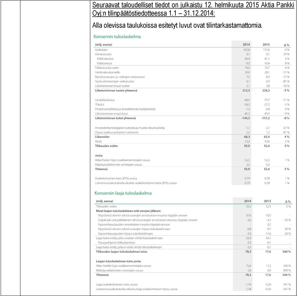 tilinpäätöstiedotteessa 1.1 31.12.