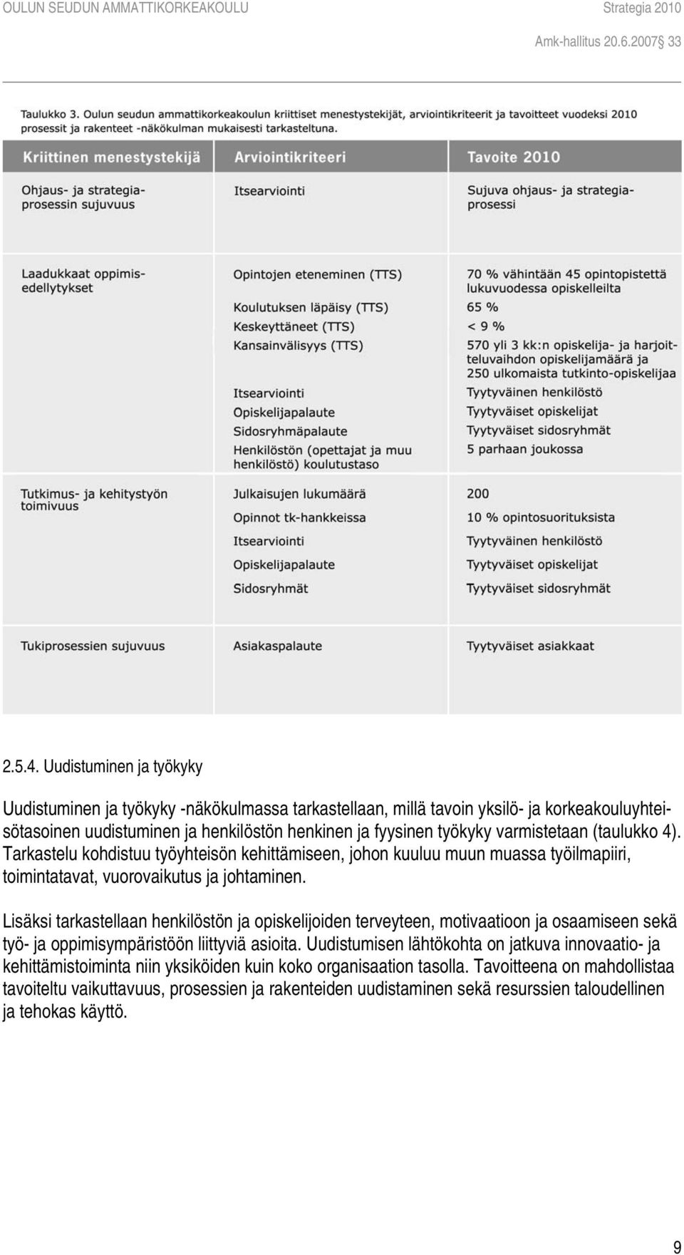 varmistetaan (taulukko 4). Tarkastelu kohdistuu työyhteisön kehittämiseen, johon kuuluu muun muassa työilmapiiri, toimintatavat, vuorovaikutus ja johtaminen.