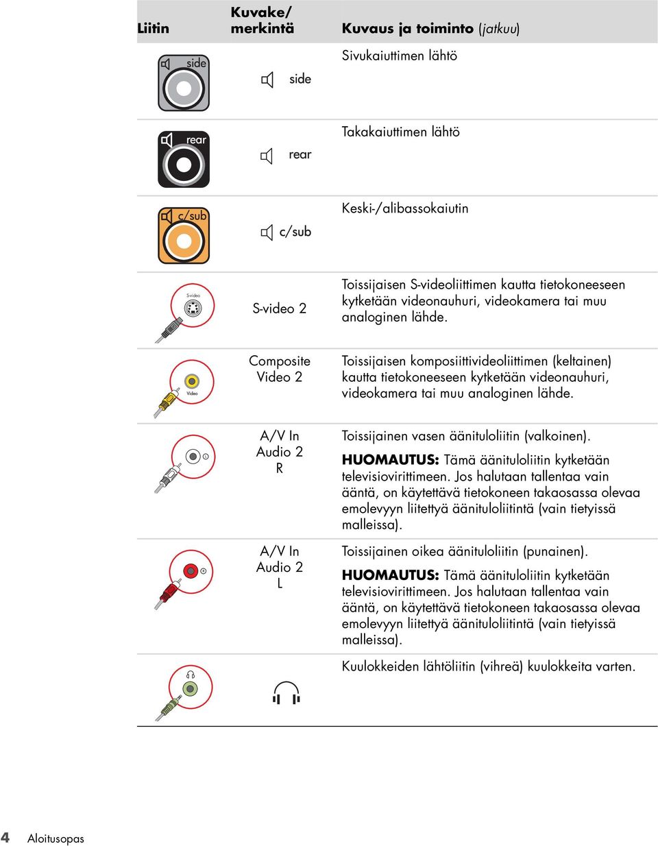 Composite Video 2 Toissijaisen komposiittivideoliittimen (keltainen) kautta tietokoneeseen kytketään  A/V In Audio 2 R A/V In Audio 2 L Toissijainen vasen äänituloliitin (valkoinen).
