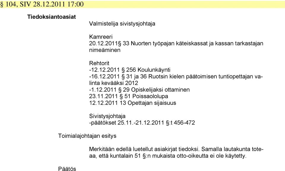 11.2011 51 Poissaololupa 12.12.2011 13 Opettajan sijaisuus Sivistysjohtaja -päätökset 25.11.-21.12.2011 :t 456-472 Merkitään edellä luetellut asiakirjat tiedoksi.