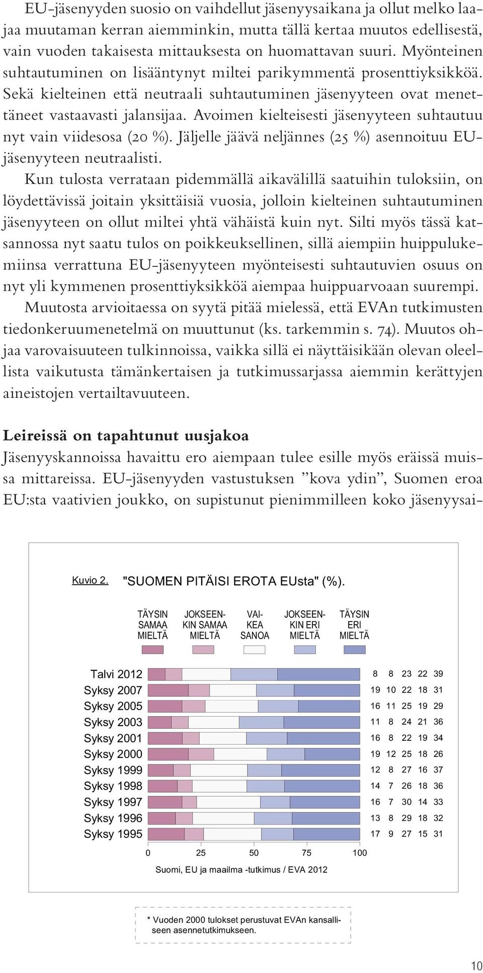 Avoimen kielteisesti jäsenyyteen suhtautuu nyt vain viidesosa (20 ). Jäljelle jäävä neljännes (25 ) asennoituu EUjäsenyyteen neutraalisti.