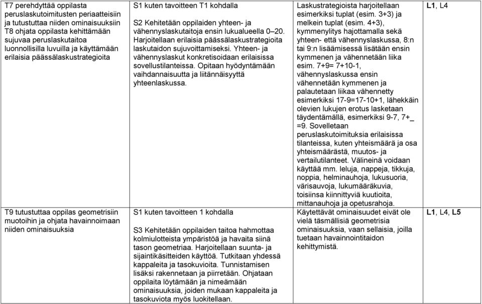 vähennyslaskutaitoja ensin lukualueella 0 20. Harjoitellaan erilaisia päässälaskustrategioita laskutaidon sujuvoittamiseksi. Yhteen- ja vähennyslaskut konkretisoidaan erilaisissa sovellustilanteissa.