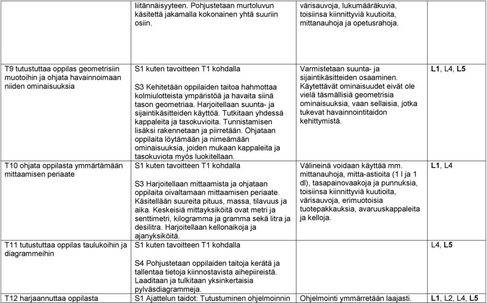 S1 kuten tavoitteen T1 kohdalla S3 Kehitetään oppilaiden taitoa hahmottaa kolmiulotteista ympäristöä ja havaita siinä tason geometriaa. Harjoitellaan suunta- ja sijaintikäsitteiden käyttöä.