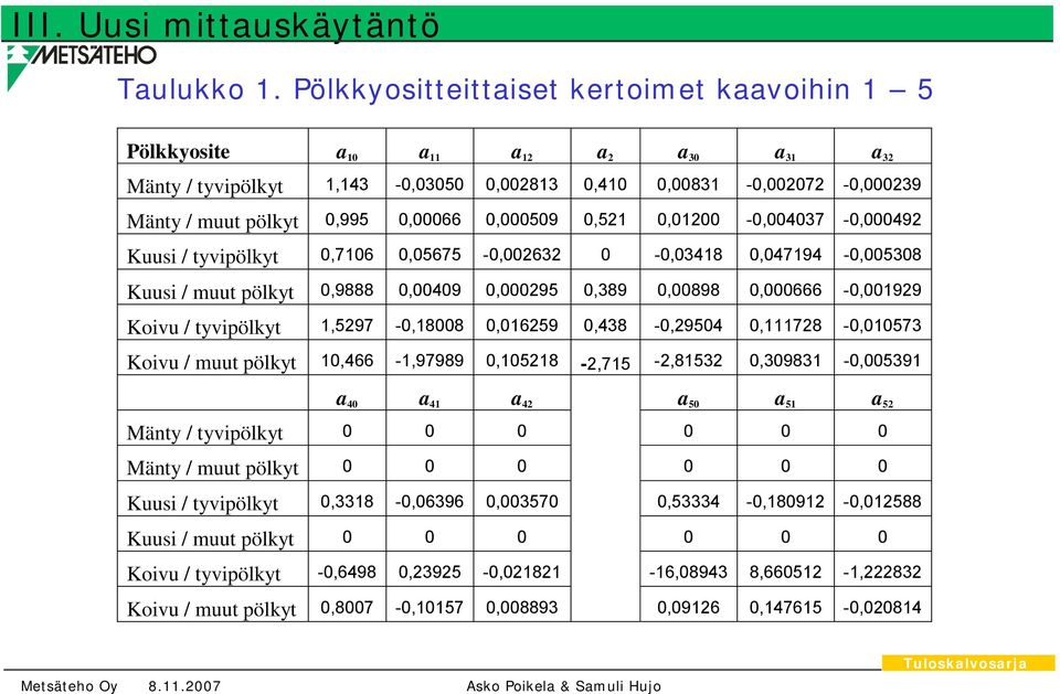 0,000509 0,521 0,01200-0,004037-0,000492 Kuusi / tyvipölkyt 0,7106 0,05675-0,002632 0-0,03418 0,047194-0,005308 Kuusi / muut pölkyt 0,9888 0,00409 0,000295 0,389 0,00898 0,000666-0,001929 Koivu /