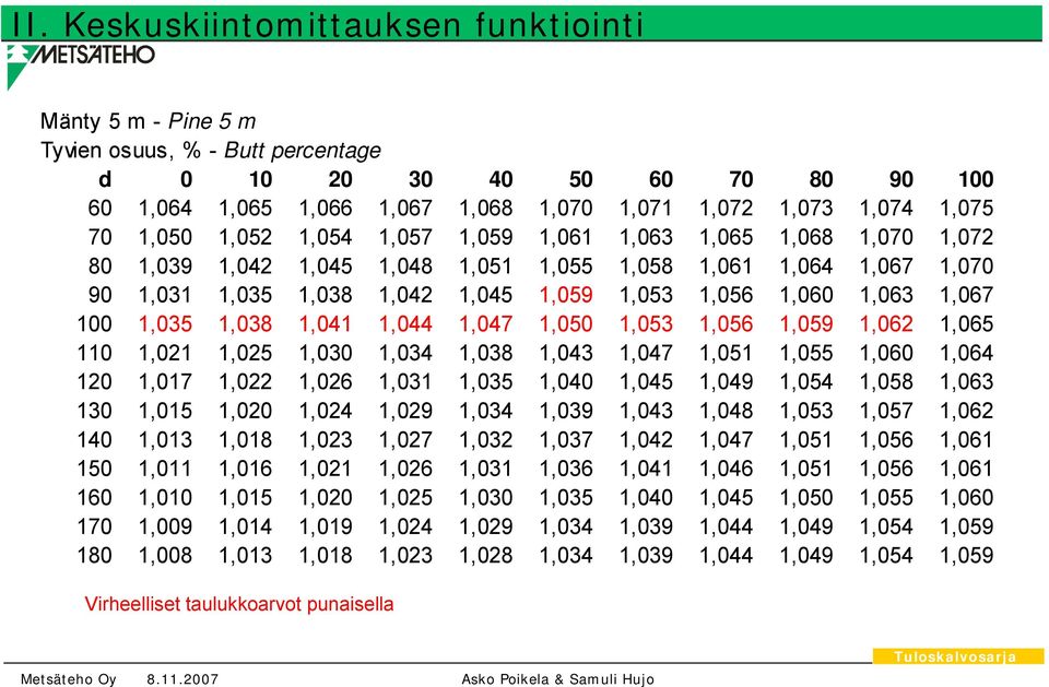 1,045 1,059 1,053 1,056 1,060 1,063 1,067 100 1,035 1,038 1,041 1,044 1,047 1,050 1,053 1,056 1,059 1,062 1,065 110 1,021 1,025 1,030 1,034 1,038 1,043 1,047 1,051 1,055 1,060 1,064 120 1,017 1,022