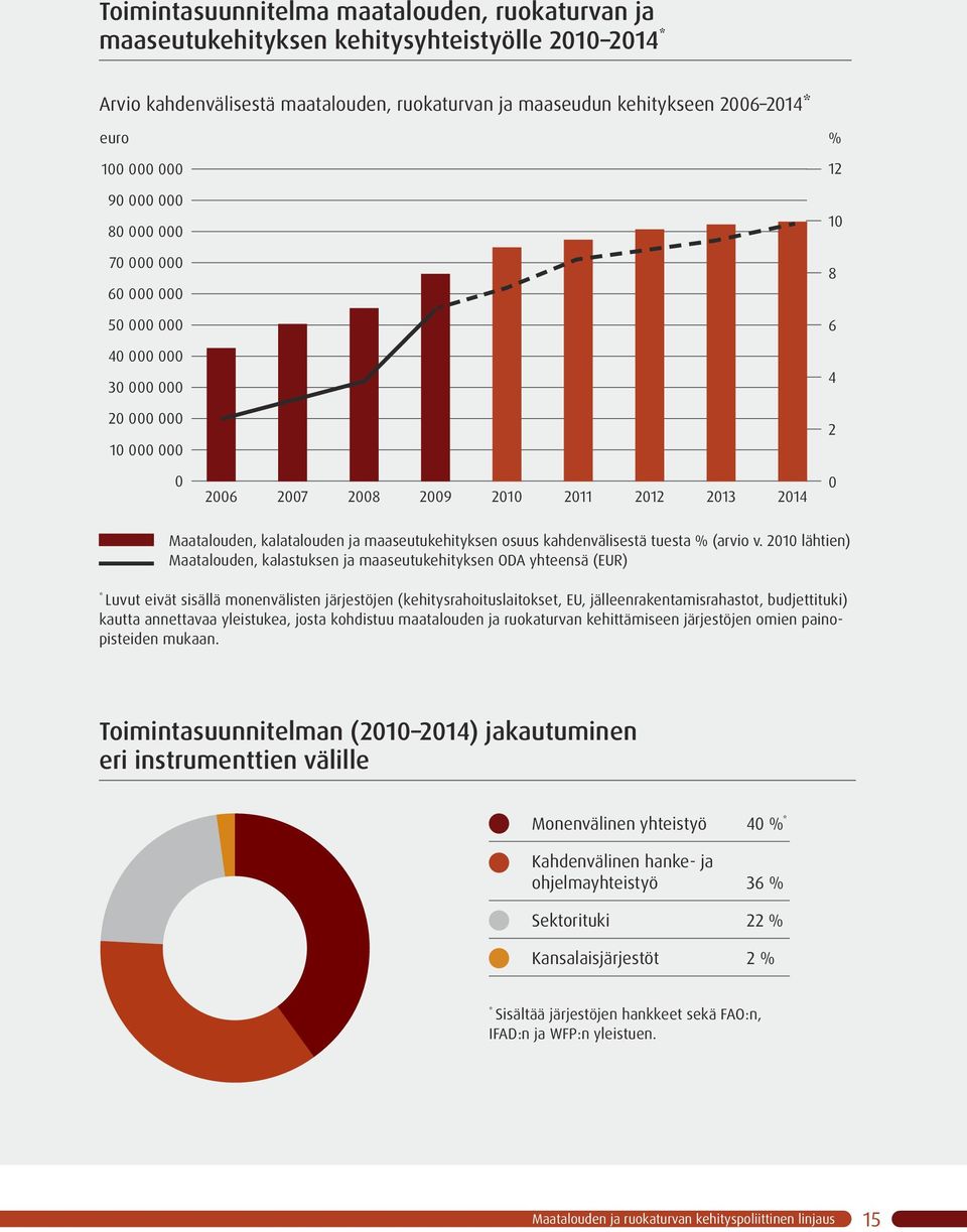 maaseutukehityksen osuus kahdenvälisestä tuesta % (arvio v.