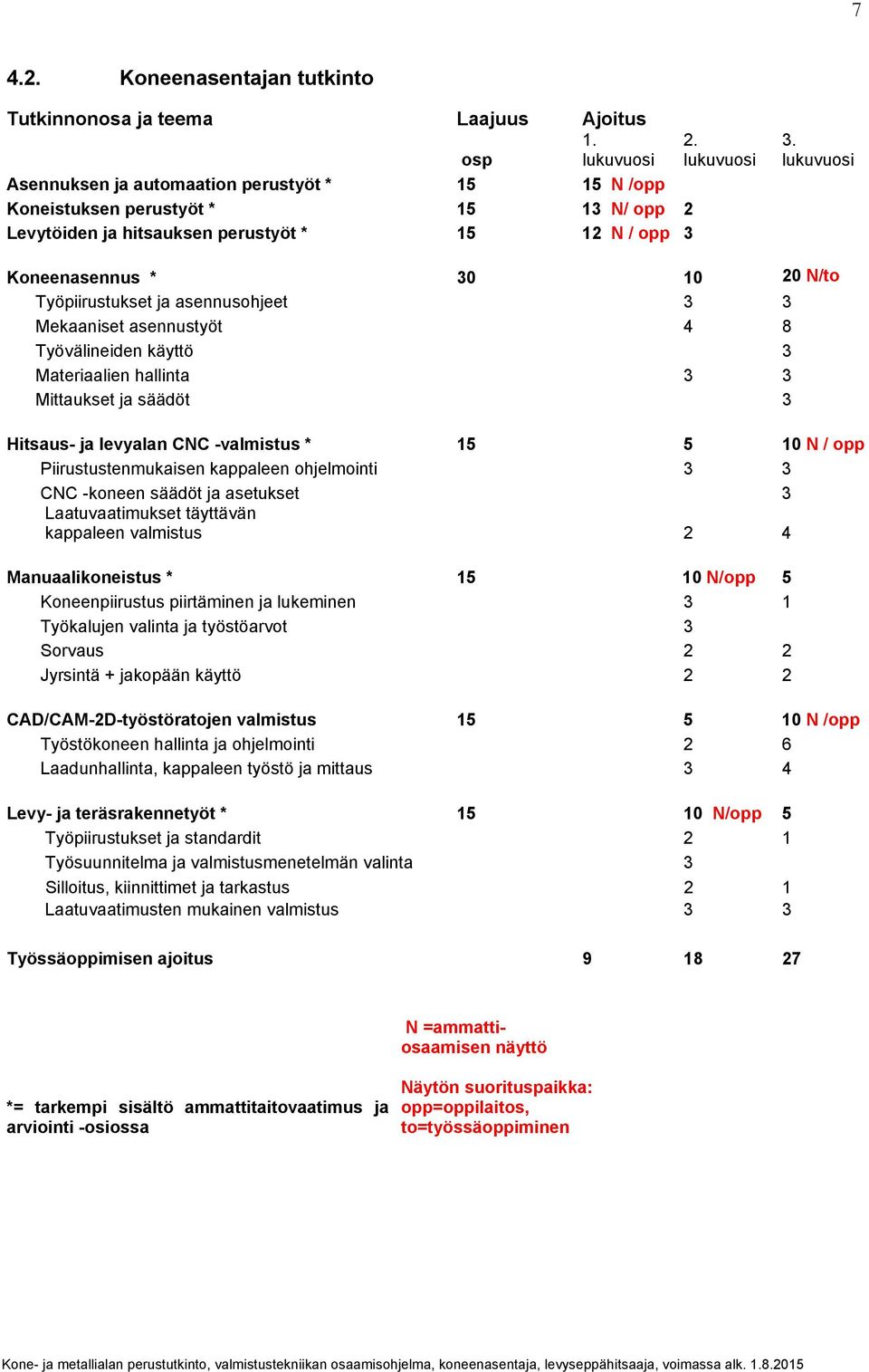 lukuvuosi Koneenasennus * 30 10 20 N/to Työpiirustukset ja asennusohjeet 3 3 Mekaaniset asennustyöt 4 8 Työvälineiden käyttö 3 Materiaalien 3 3 Mittaukset ja säädöt 3 Hitsaus- ja levyalan CNC