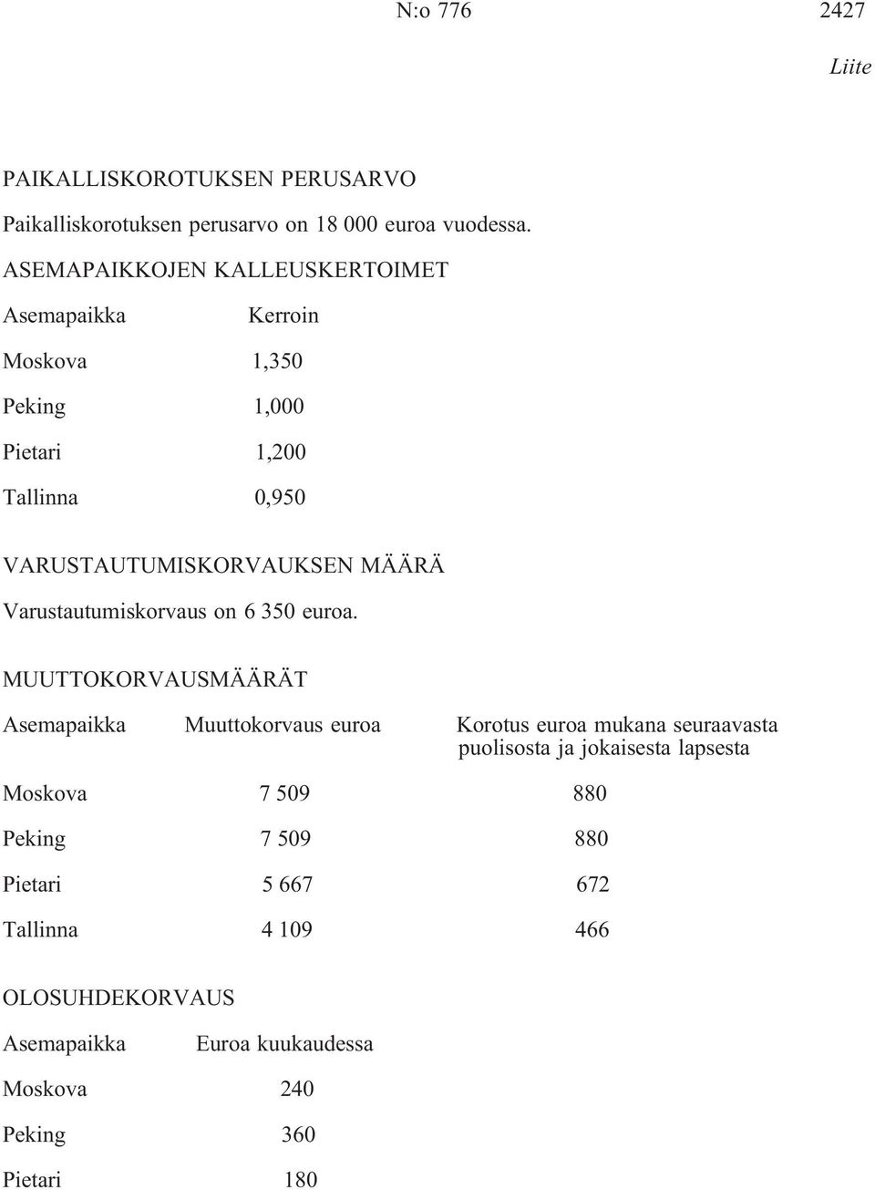 Varustautumiskorvaus on 6 350 euroa.