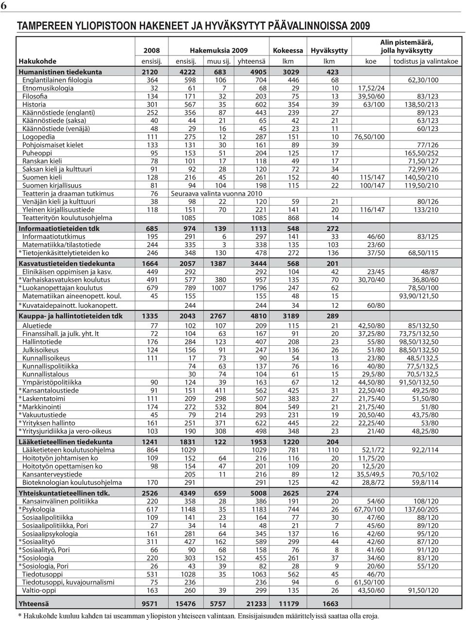 Filosofia 134 171 32 203 75 13 39,50/60 83/123 Historia 301 567 35 602 354 39 63/100 138,50/213 Käännöstiede (englanti) 252 356 87 443 239 27 89/123 Käännöstiede (saksa) 40 44 21 65 42 21 63/123