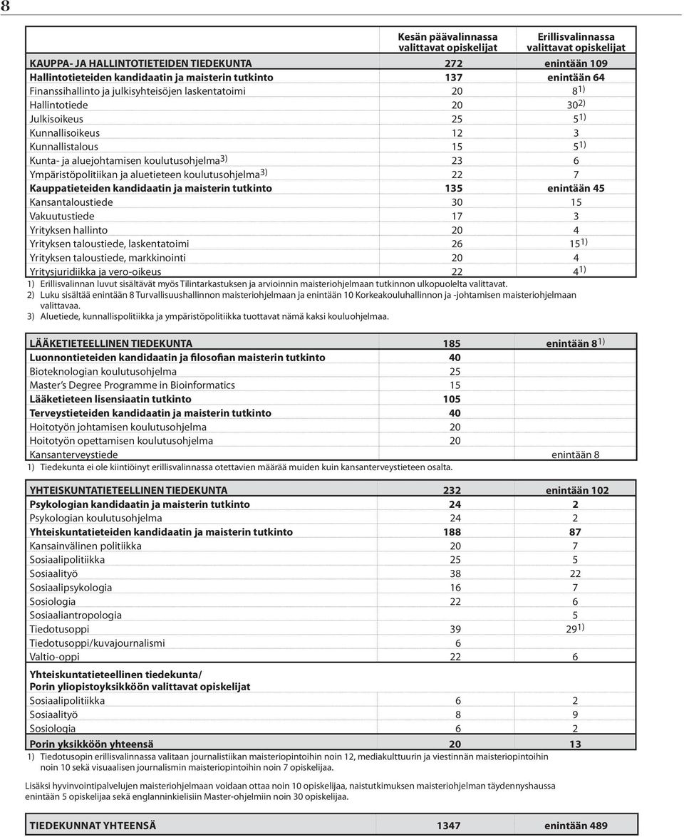 koulutusohjelma 3) 23 6 Ympäristöpolitiikan ja aluetieteen koulutusohjelma 3) 22 7 Kauppatieteiden kandidaatin ja maisterin tutkinto 135 enintään 45 Kansantaloustiede 30 15 Vakuutustiede 17 3