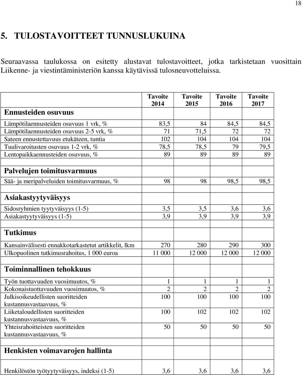 ennustettavuus etukäteen, tuntia 102 104 104 104 Tuulivaroitusten osuvuus 1-2 vrk, % 78,5 78,5 79 79,5 Lentopaikkaennusteiden osuvuus, % 89 89 89 89 Palvelujen toimitusvarmuus Sää- ja meripalveluiden