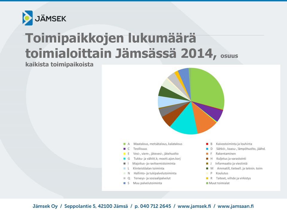 korj H Kuljetus ja varastointi I Majoitus- ja ravitsemistoiminta J Informaatio ja viestintä L Kiinteistöalan toiminta M Ammatill, tieteell. ja teknin.