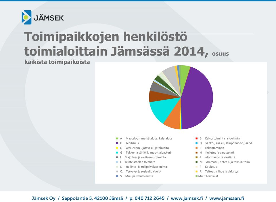 korj H Kuljetus ja varastointi I Majoitus- ja ravitsemistoiminta J Informaatio ja viestintä L Kiinteistöalan toiminta M Ammatill, tieteell. ja teknin.