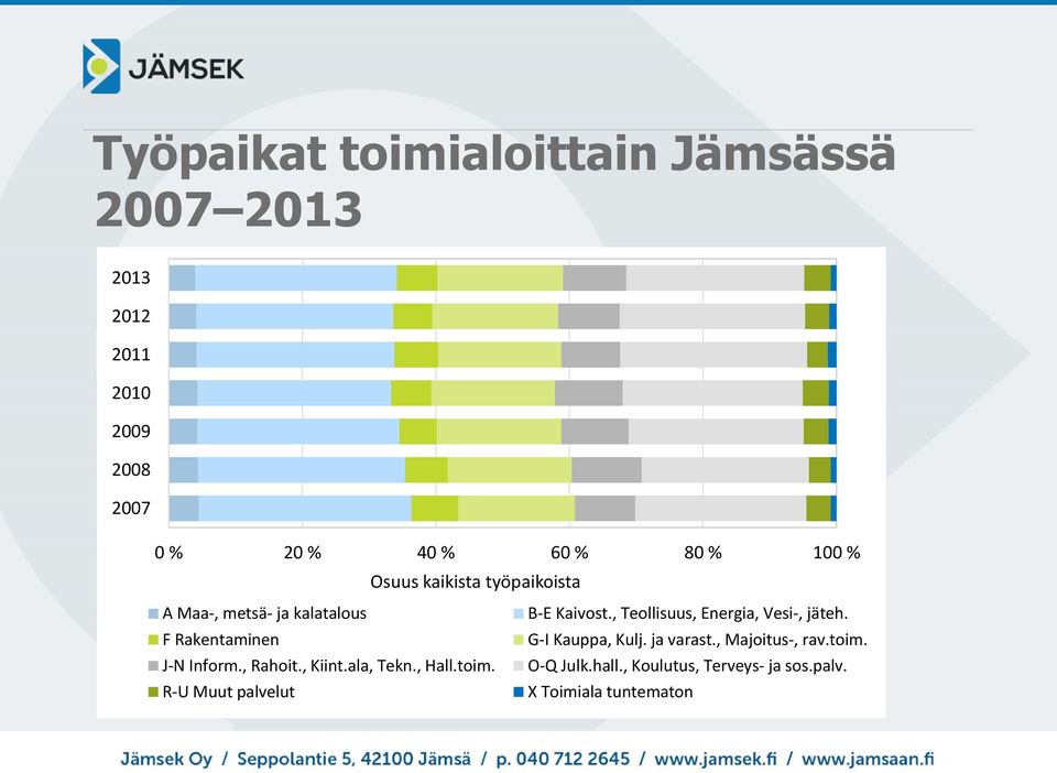 , Hall.toim. R-U Muut palvelut B-E Kaivost., Teollisuus, Energia, Vesi-, jäteh. G-I Kauppa, Kulj. ja varast.