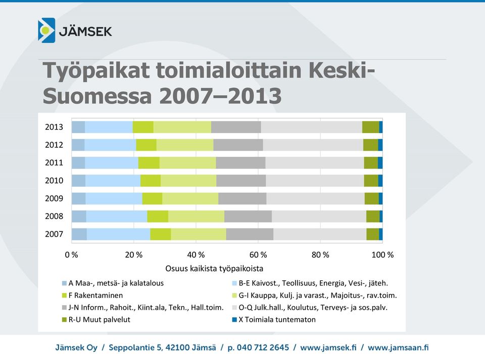 ala, Tekn., Hall.toim. R-U Muut palvelut B-E Kaivost., Teollisuus, Energia, Vesi-, jäteh. G-I Kauppa, Kulj.