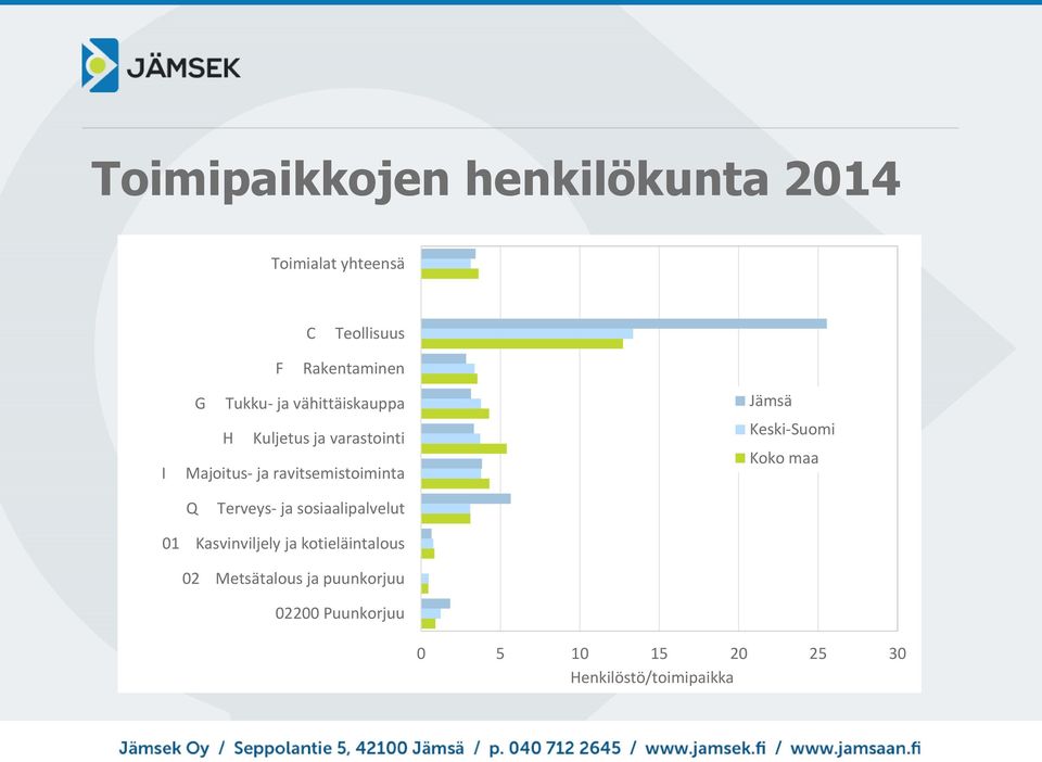 ravitsemistoiminta Jämsä Q Terveys- ja sosiaalipalvelut 01 Kasvinviljely ja