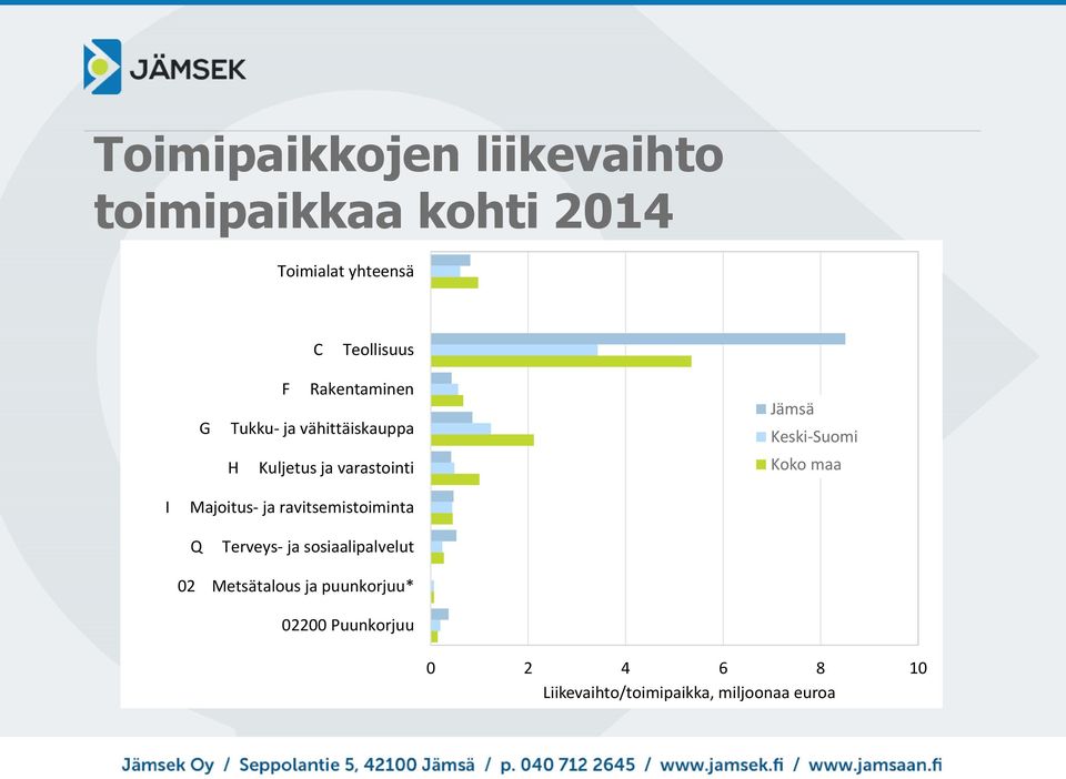 Jämsä I Majoitus- ja ravitsemistoiminta Q Terveys- ja sosiaalipalvelut 02