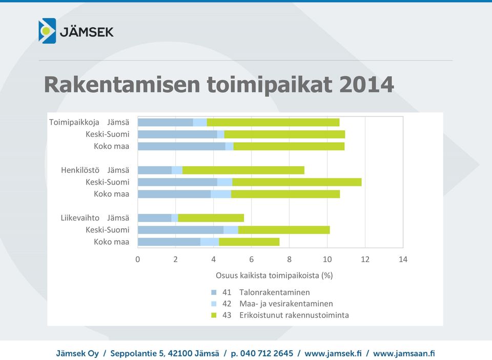 toimipaikoista (%) *Jämsän tieto salattu 41 Talonrakentaminen 42