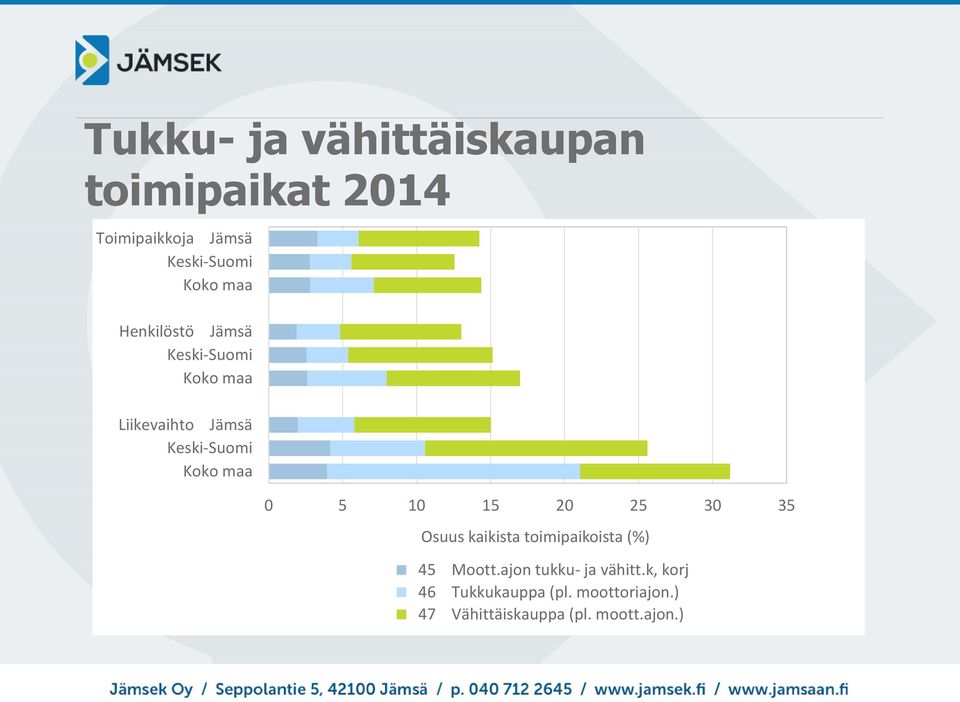 toimipaikoista (%) 45 Moott.ajon tukku- ja vähitt.