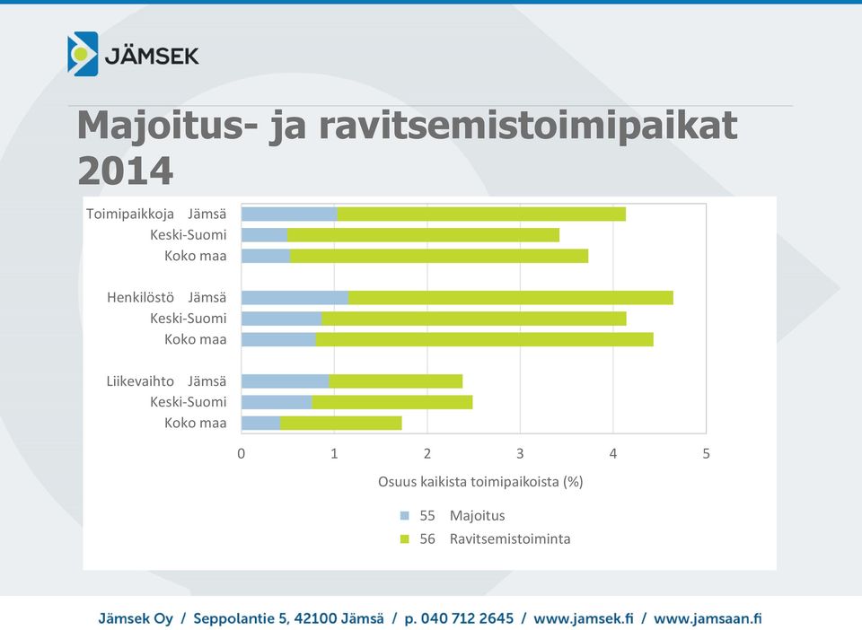 Jämsä 0 1 2 3 4 5 Osuus kaikista toimipaikoista