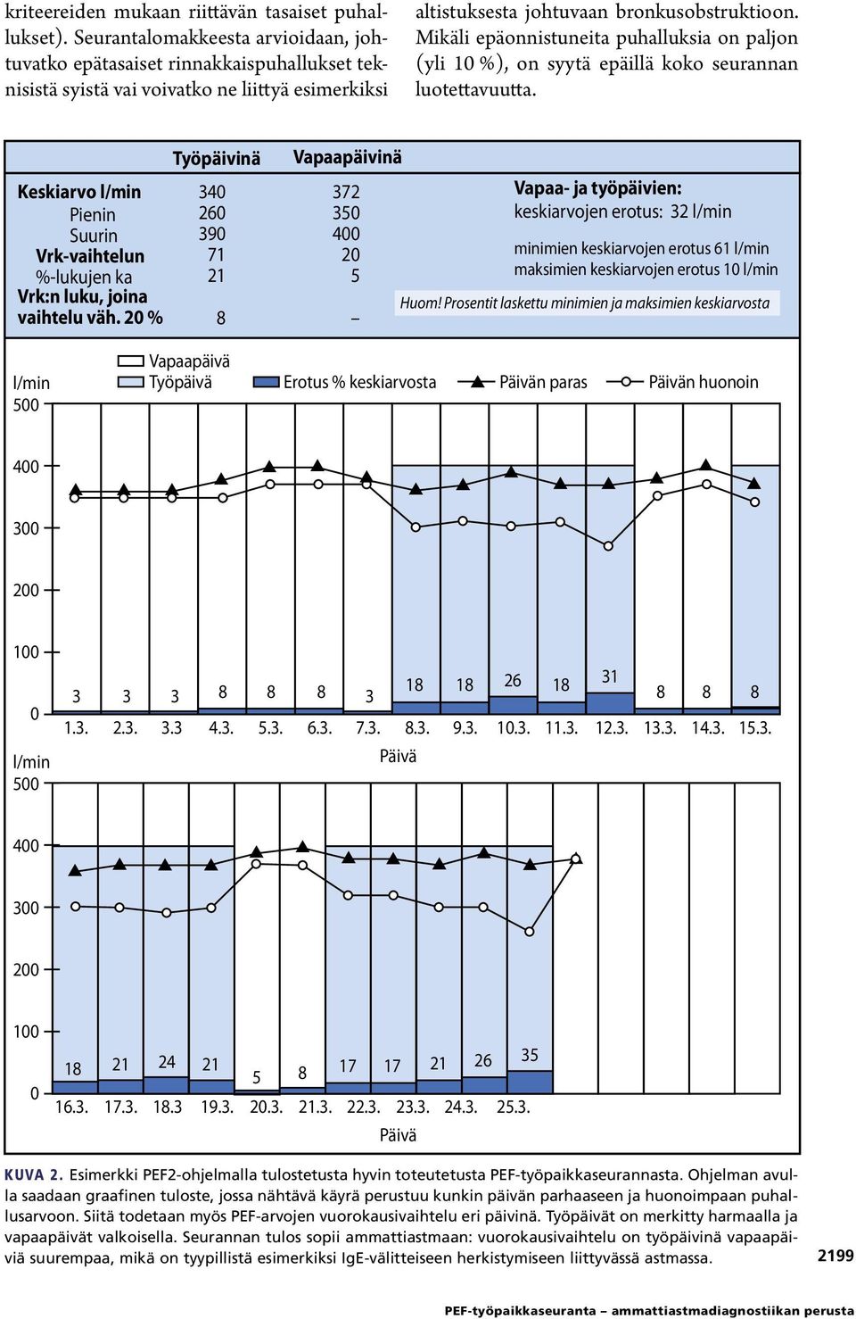 Mikäli epäonnistuneita puhalluksia on paljon (yli 10 %), on syytä epäillä koko seurannan luotettavuutta. Keskiarvo l/min Pienin Suurin rk-vaihtelun %-lukujen ka rk:n luku, joina vaihtelu väh.