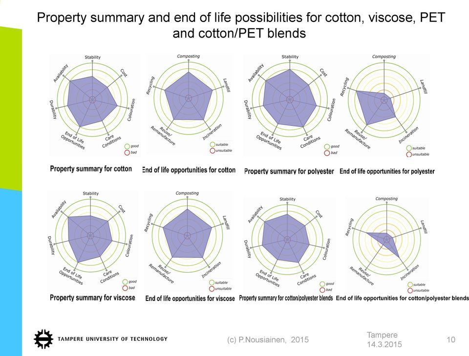 cotton, viscose, PET and