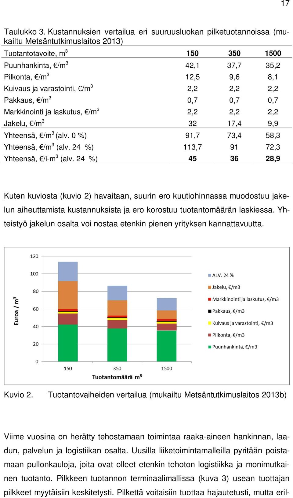 Kuivaus ja varastointi, /m 3 2,2 2,2 2,2 Pakkaus, /m 3 0,7 0,7 0,7 Markkinointi ja laskutus, /m 3 2,2 2,2 2,2 Jakelu, /m 3 32 17,4 9,9 Yhteensä, /m 3 (alv. 0 %) 91,7 73,4 58,3 Yhteensä, /m 3 (alv.