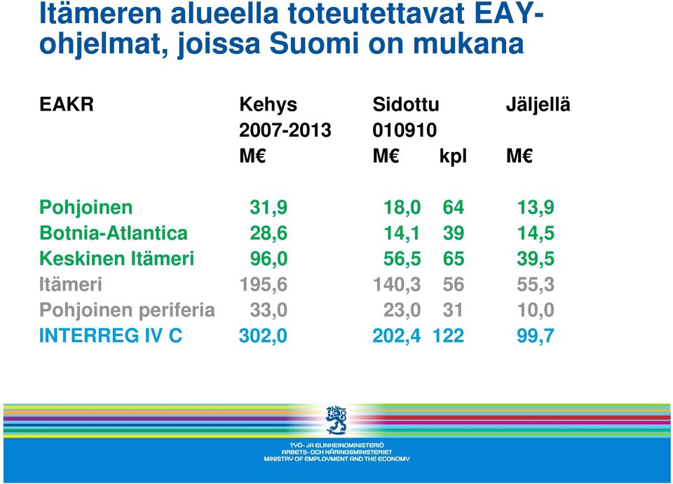 Botnia-Atlantica 28,6 14,1 39 14,5 Keskinen Itämeri 96,0 56,5 65 39,5 Itämeri