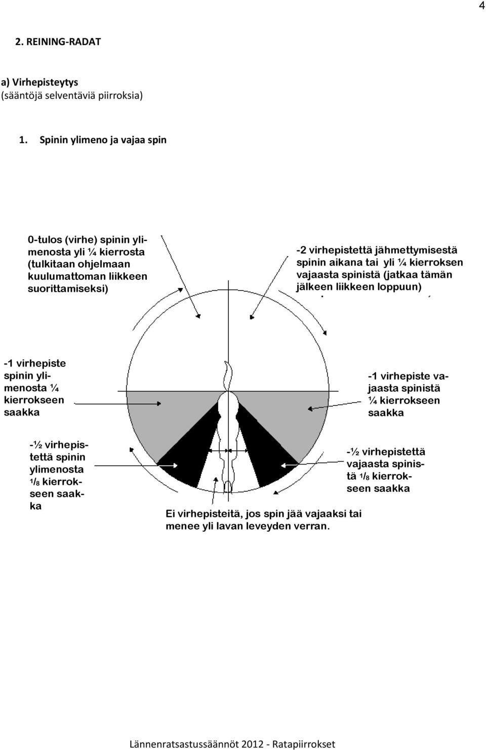 jähmettymisestä spinin aikana tai yli ¼ kierroksen vajaasta spinistä (jatkaa tämän jälkeen liikkeen loppuun) -1 virhepiste spinin ylimenosta ¼ kierrokseen saakka -1