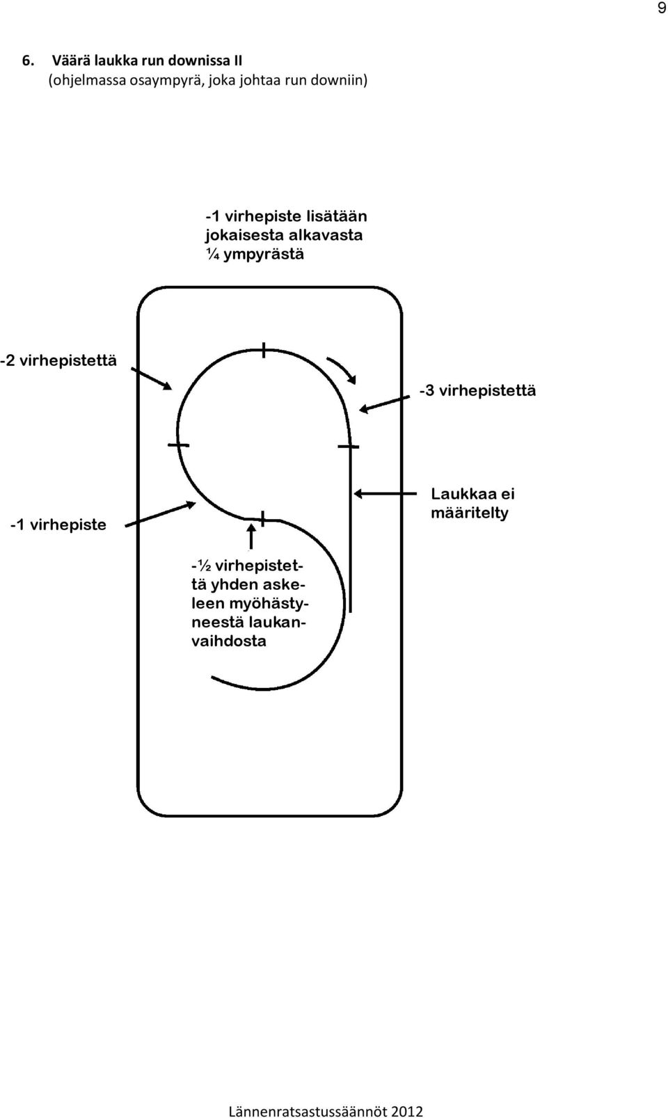 virhepistettä -3 virhepistettä -1 virhepiste Laukkaa ei määritelty -½