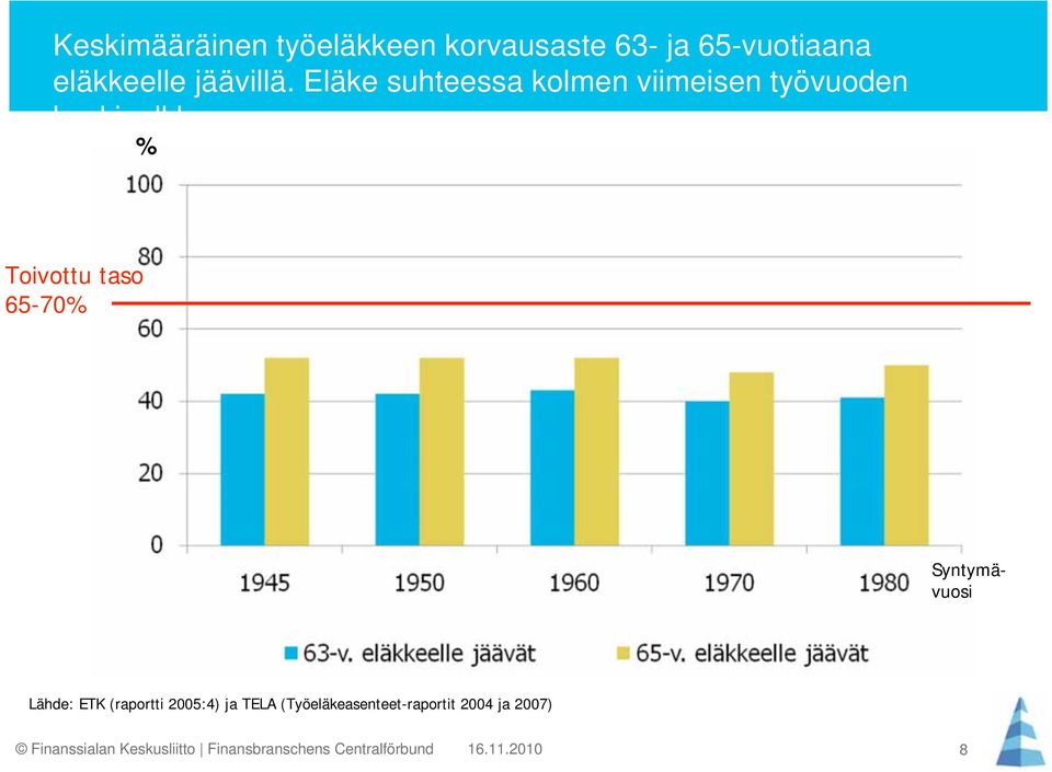 Eläke suhteessa kolmen viimeisen työvuoden keskipalkkaan.