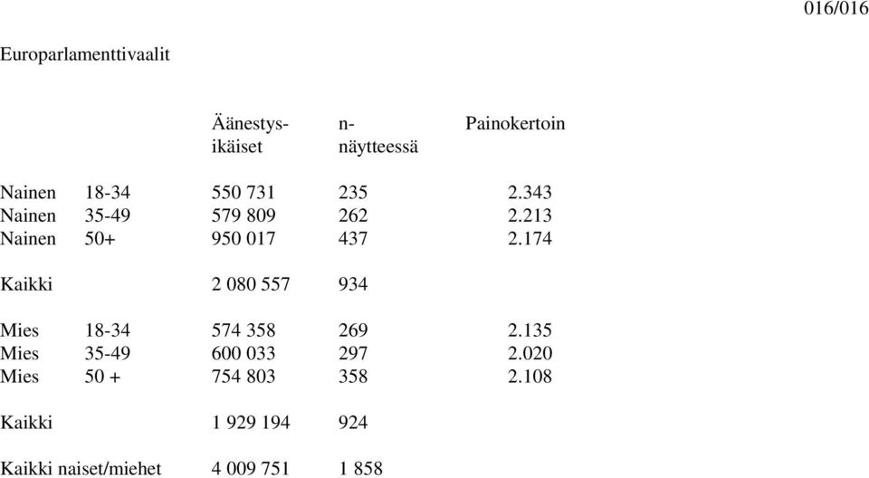 174 Kaikki 2 080 557 934 Mies 18-34 574 358 269 2.135 Mies 35-49 600 033 297 2.