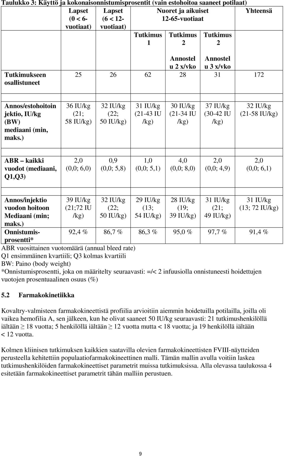 ) 36 IU/kg (21; 58 IU/kg) 32 IU/kg (22; 50 IU/kg) 31 IU/kg (21-43 IU /kg) 30 IU/kg (21-34 IU /kg) 37 IU/kg (30-42 IU /kg) 32 IU/kg (21-58 IU/kg) ABR kaikki vuodot (mediaani, Q1,Q3) 2,0 (0,0; 6,0) 0,9