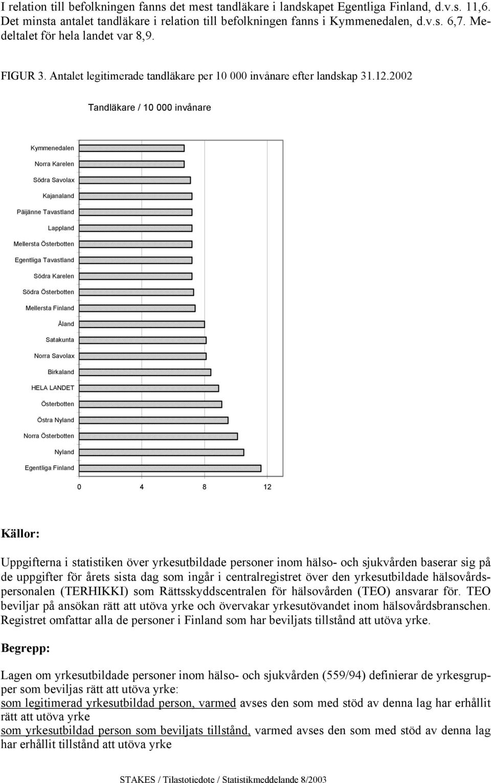 2002 Tandläkare / 10 000 invånare Kymmenedalen Norra Karelen Södra Savolax Kajanaland Päijänne Tavastland Lappland Mellersta Österbotten Egentliga Tavastland Södra Karelen Södra Österbotten Mellersta