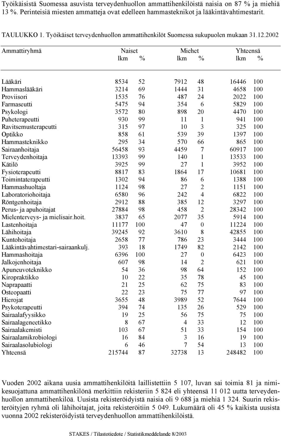 2002 Ammattiryhmä Naiset Miehet Yhteensä lkm % lkm % lkm % Lääkäri 8534 52 7912 48 16446 100 Hammaslääkäri 3214 69 1444 31 4658 100 Proviisori 1535 76 487 24 2022 100 Farmaseutti 5475 94 354 6 5829