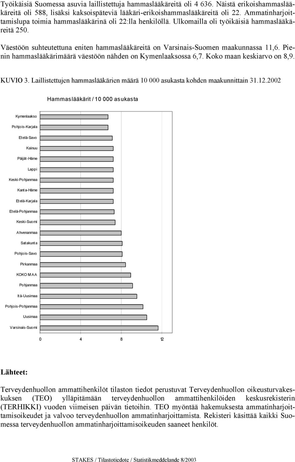 Väestöön suhteutettuna eniten hammaslääkäreitä on Varsinais-Suomen maakunnassa 11,6. Pienin hammaslääkärimäärä väestöön nähden on Kymenlaaksossa 6,7. Koko maan keskiarvo on 8,9. KUVIO 3.